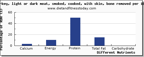 chart to show highest calcium in turkey dark meat per 100g